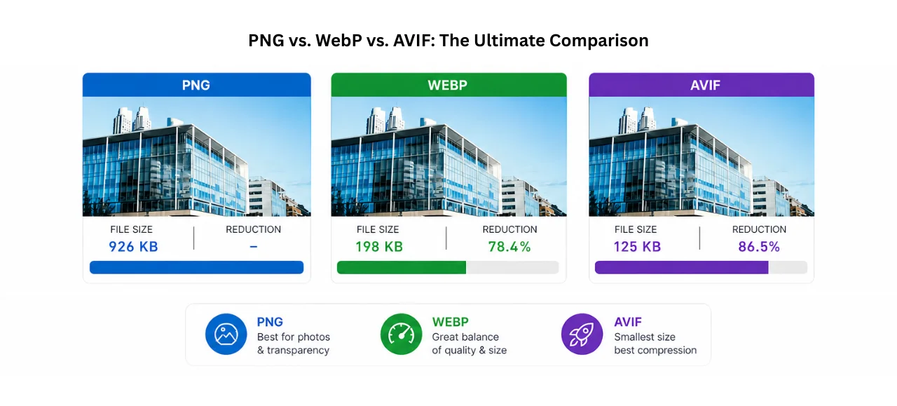 Infographic titled "PNG vs. WebP vs. AVIF: The Ultimate Comparison" showing a building photo reduced from 926KB (PNG) to 198KB (WebP) and 125KB (AVIF)