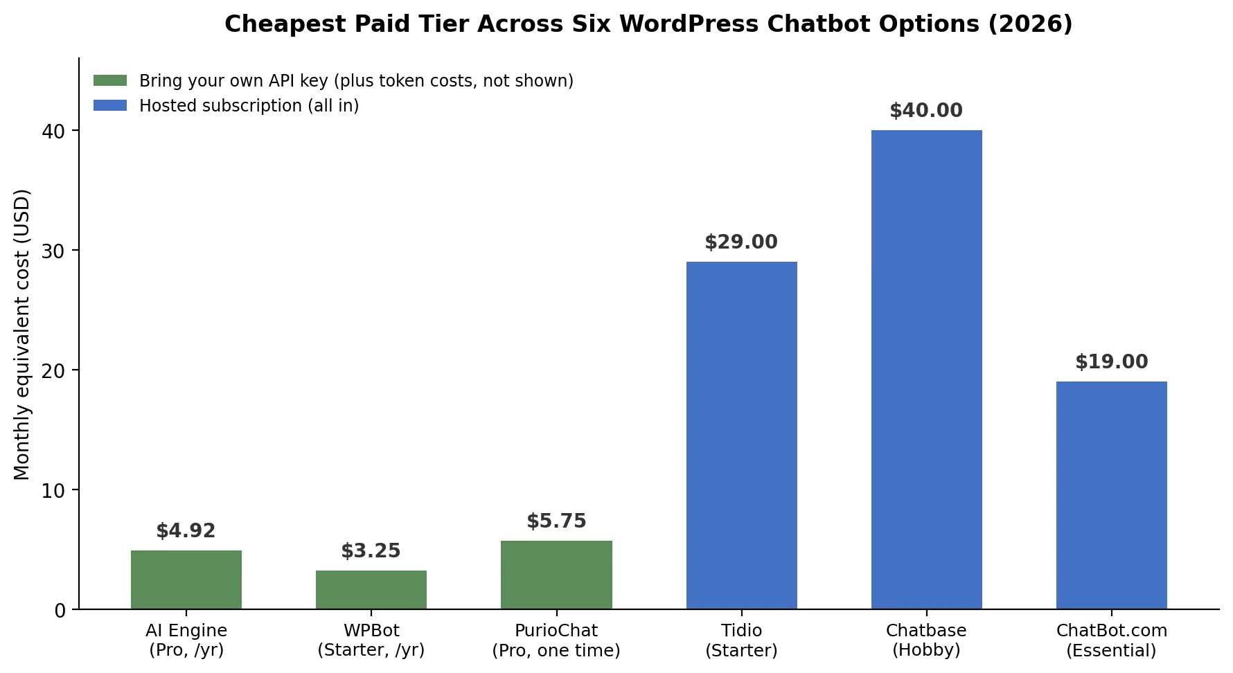 Bar chart comparing the cheapest paid tier monthly equivalent cost across six WordPress chatbot plugins in 2026, contrasting bring-your-own API key options with hosted subscriptions.