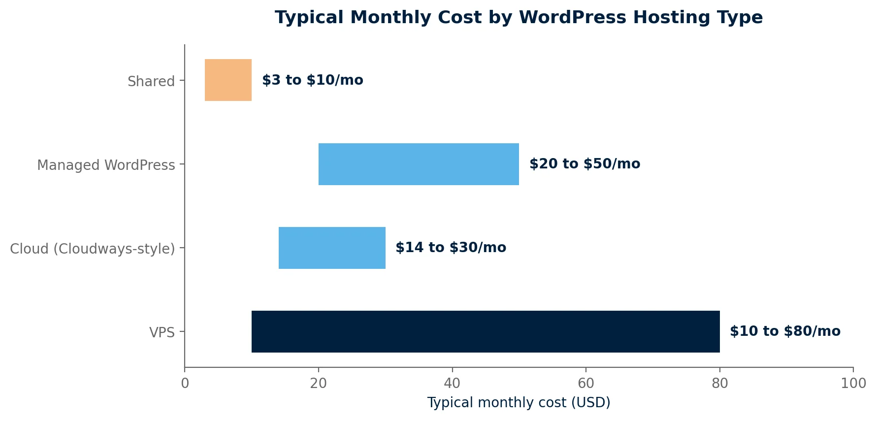 Horizontal range bar chart comparing typical monthly costs across Shared, Managed WordPress, Cloud, and VPS hosting types in USD