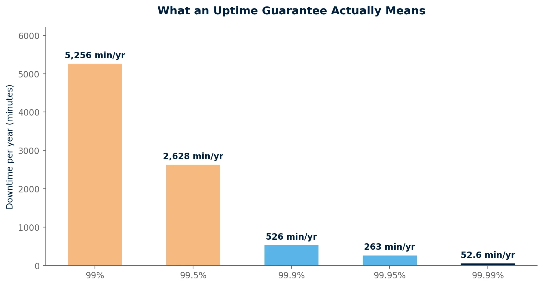 Bar chart illustrating annual downtime in minutes across hosting uptime percentage guarantees from 99 percent to 99.99 percent.