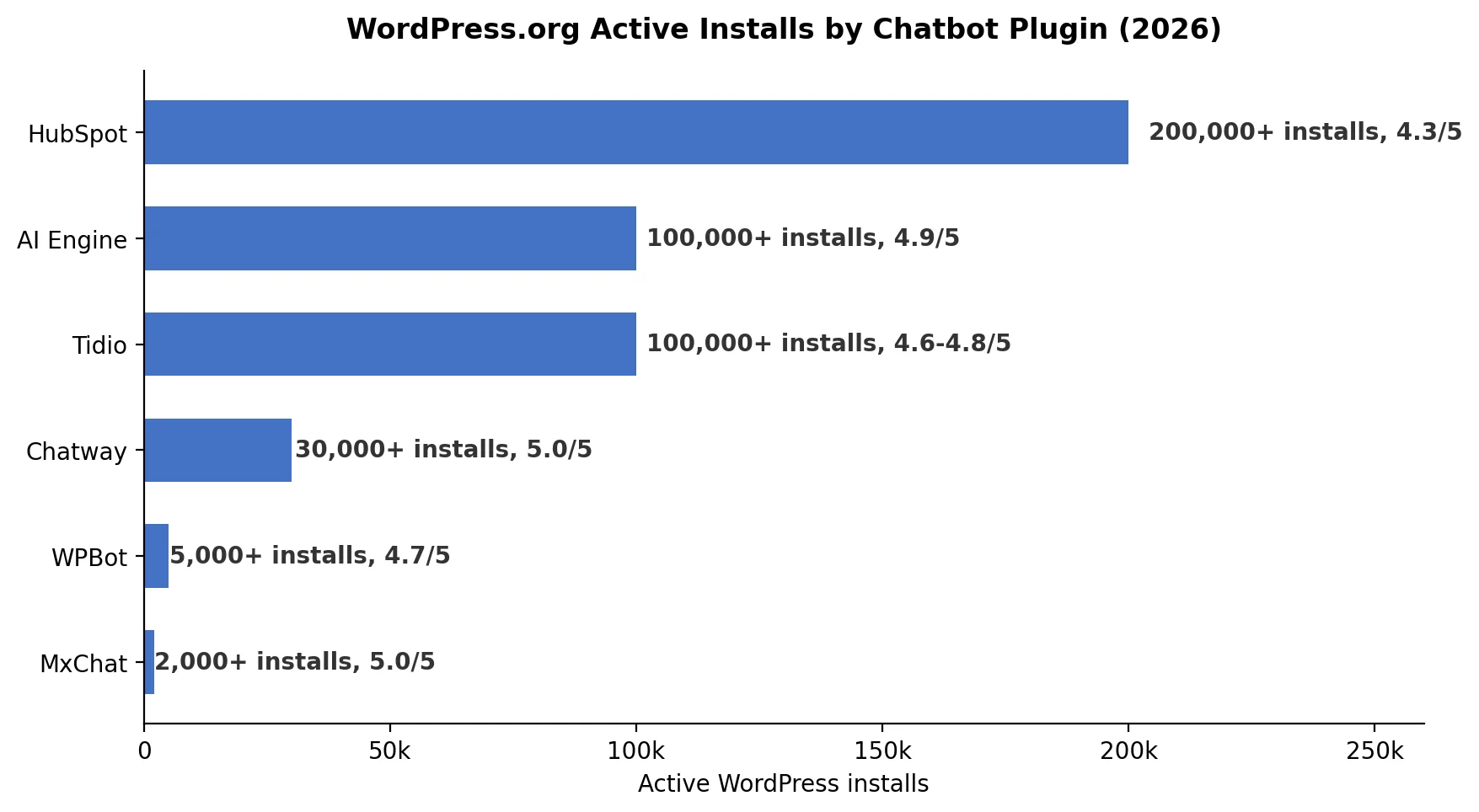 Horizontal bar chart showing WordPress.org Active Installs by Chatbot Plugin in 2026, comparing HubSpot, AI Engine, Tidio, Chatway, WPBot, and MxChat with active install numbers and ratings.